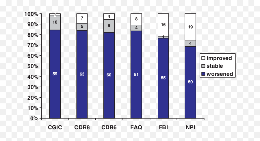 Longitudinal Changes In Rating Scales - Statistical Graphics Emoji,Neurosensory Processing Mechanisms On Emotions