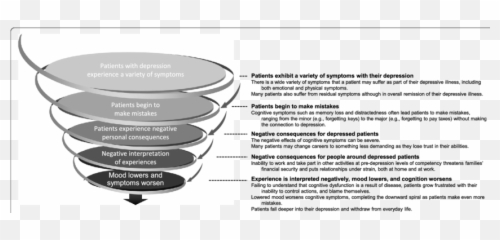 Modeling The Impact Of Cognitive Symptoms On The Progression - Vertical Emoji,Emotion De De X Demencia