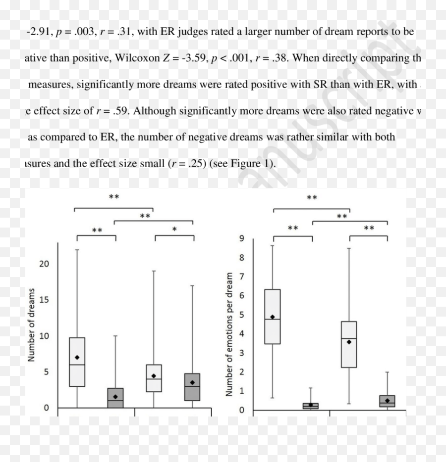 Differences Between Self - Ratings Sr And External Ratings Emoji,Dream Emotions