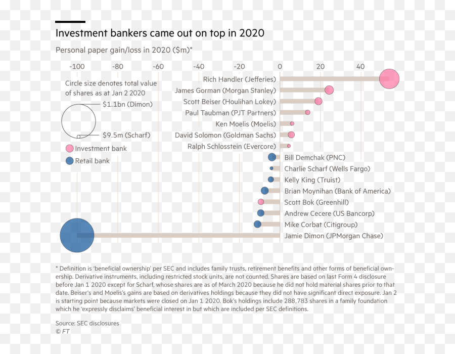 Fortunes Swell For Investment Bank Chiefs In Tumultuous Year - Vertical Emoji,Louisiana Emojis