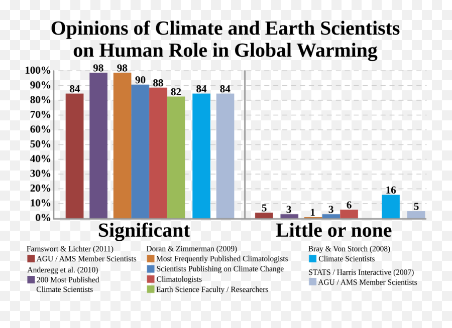 Hurricanes Solar Panels And Grid Resilience Baconu0027s Rebellion - Climate Change Bar Graph Emoji,Guess The Emoji 88