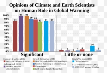 Hurricanes Solar Panels And Grid Resilience Baconu0027s Rebellion - Climate Change Bar Graph Emoji,Guess The Emoji 88