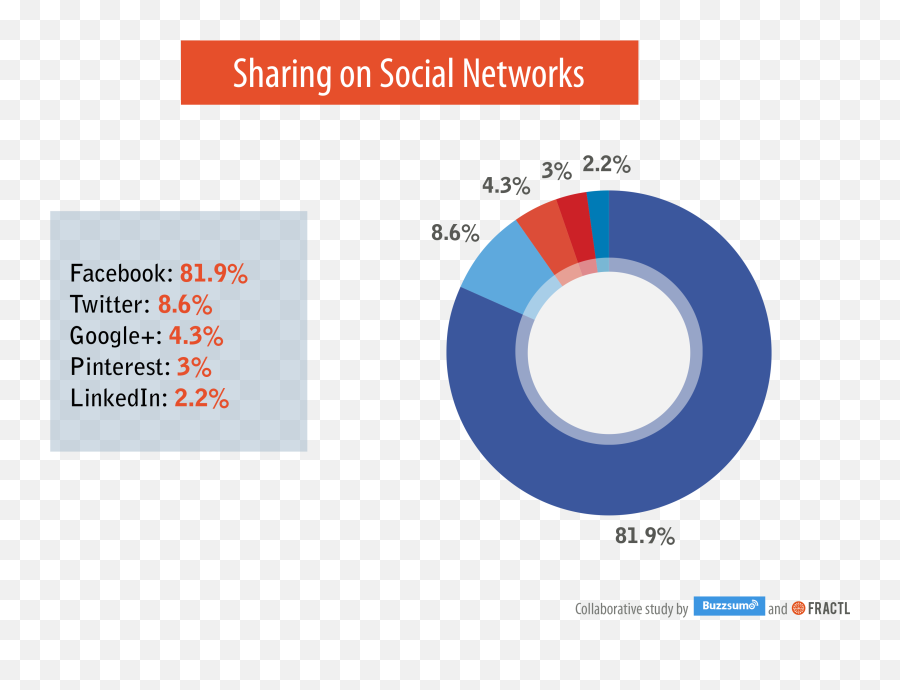 This Study Of 26 Billion Shares Reveals Which Platforms And - Social Network Share Emoji,Positive Emotion Verbs