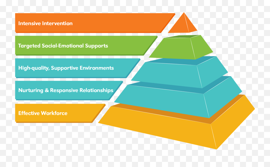 Pyramid Model - Horizontal Emoji,Pyramid Of Alignment Of Emotions