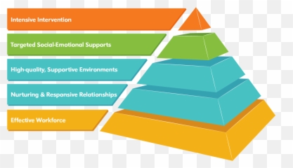 Pyramid Model - Horizontal Emoji,Pyramid Of Alignment Of Emotions