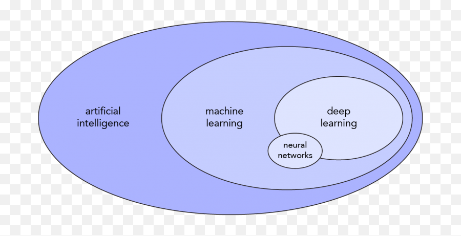 Ai Real Or Hype - The Broadcast Bridge Connecting It To Dot Emoji,Venn Diagram Comparing Emotions