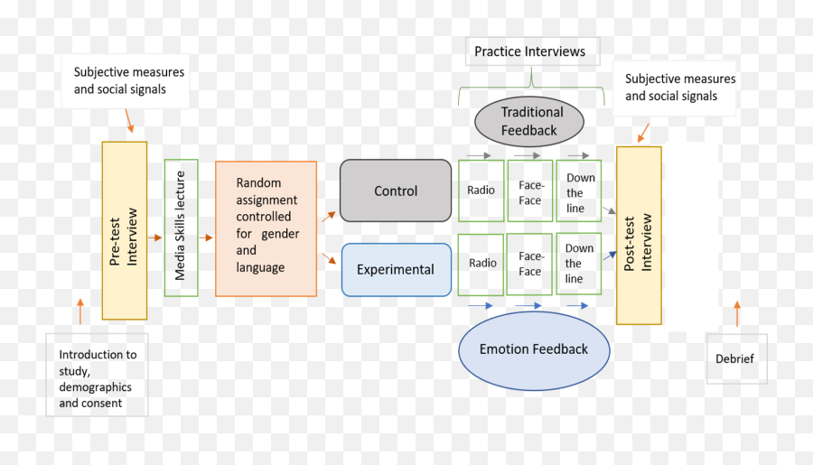 Communication Skills Training Intervention Based On - Vertical Emoji,The Emotions Vocal Ranges