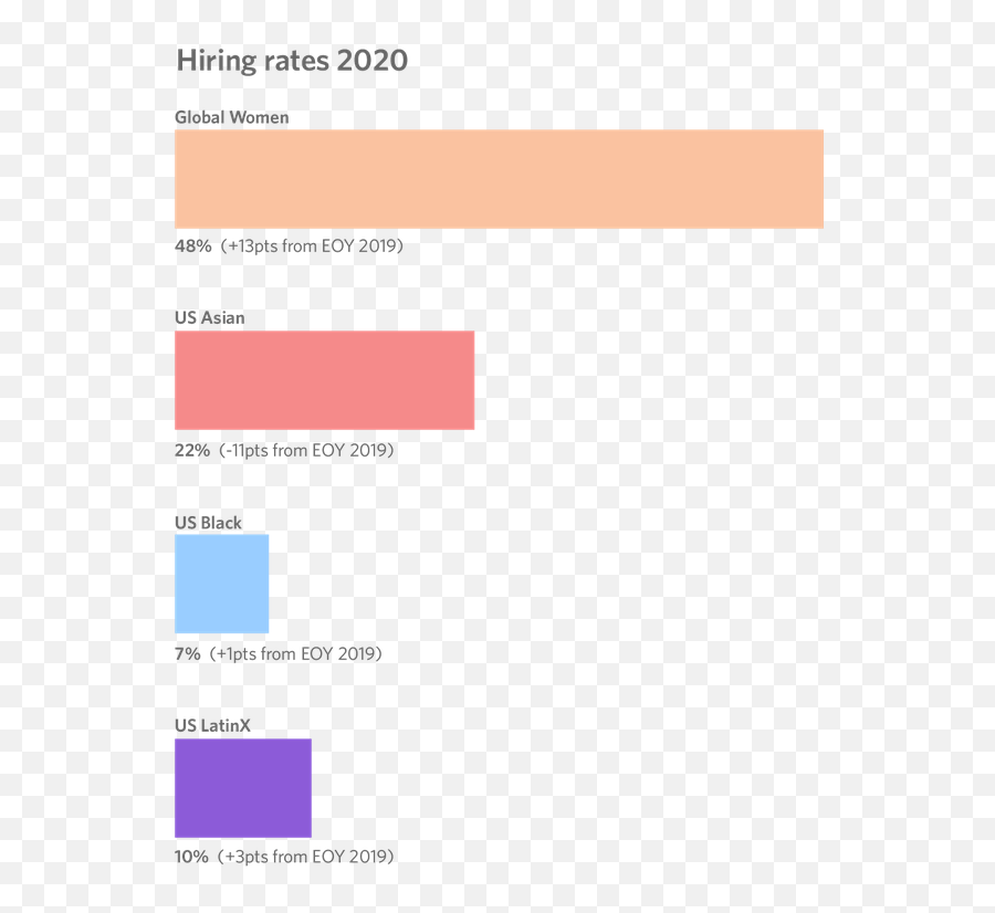 Diversity Equity U0026 Inclusion At Twilio Our 2020 Report - Vertical Emoji,Orange Is The New Black Widest Spectrum Of Emotions