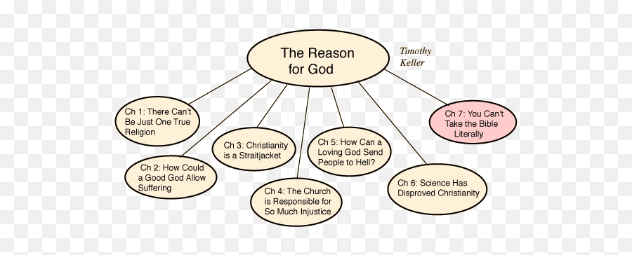 The Reason For God Timothy Keller - God Love In Trinity Emoji,C S Lewis Quotes Emotion And Reason
