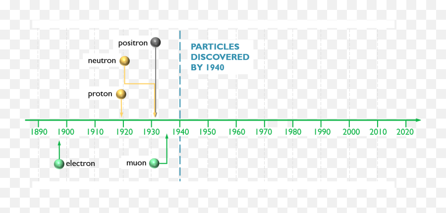 Particle Physics - Vertical Emoji,Lhc Subatomic Particle Emojis