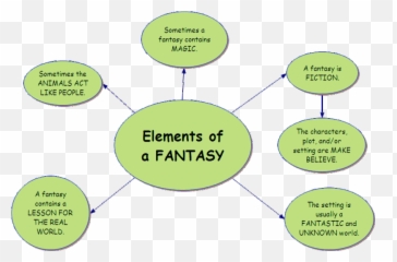 Story Elements Graphic Organizer - Word Cline Of Yummy Emoji,Character Trait Vs Character Emotions Graphic Organizer