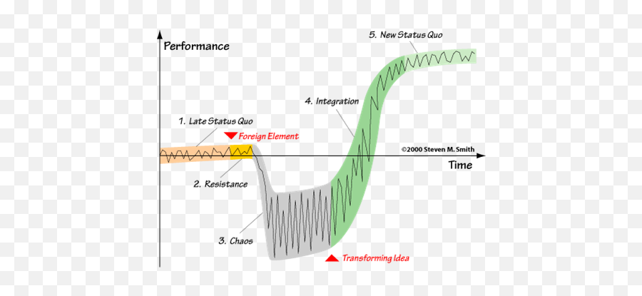 Sprint Retrospective And Techniques Scrumdesk Scrum Correctly - Satir Change Model Emoji,Fishbone Emoticon