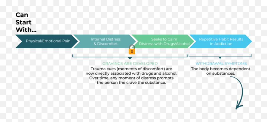Our Unique Stabilization Model - Peaks Recovery Centers Emoji,Emotions As Drugs