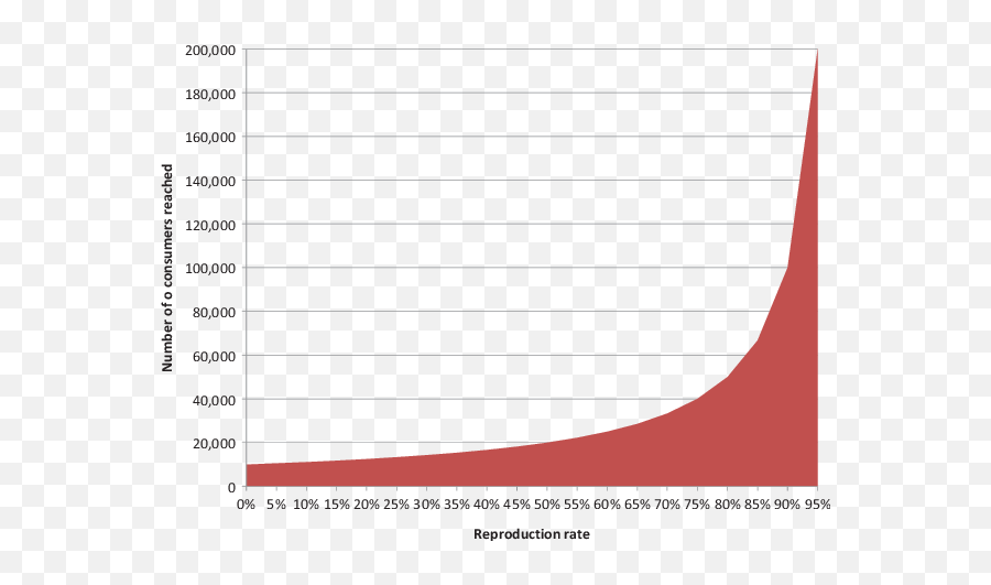 Reproduction Rates Have A Dramatic Impact On The Number Of - Plot Emoji,How To Get Voz Emojis