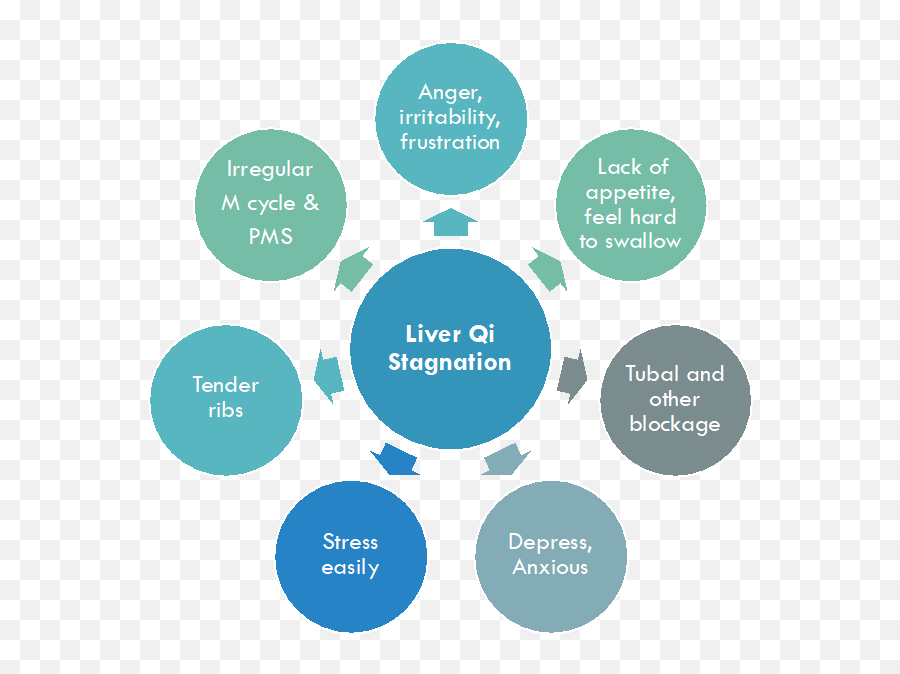 Chinese Medicine And Fertility 1 Chinese Medicine - Sharing Emoji,Liver Meridian Emotions