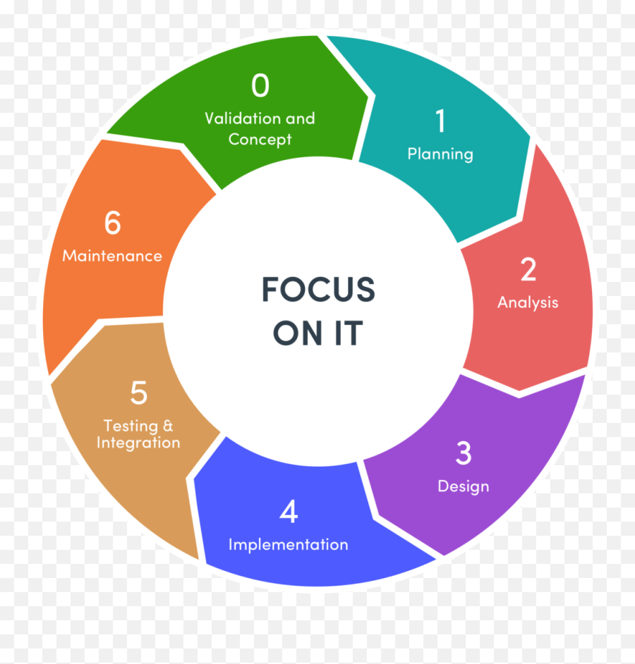 Software Development Life Cycle Sdlc The Guide - The Tara Sdlc 7 Phases Emoji,Discuss The Development Of Emotions With Examples At Different Stages