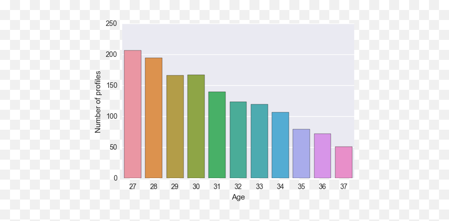 Quick Data Analysis On Tinder In A Previous Article I Did - Graph Of Accounting Jobs Emoji,Bumble Emojis Quick Data Analysis On Tinder In A Previous Article I Did - Graph Of Accounting Jobs Emoji,Bumble Emojis