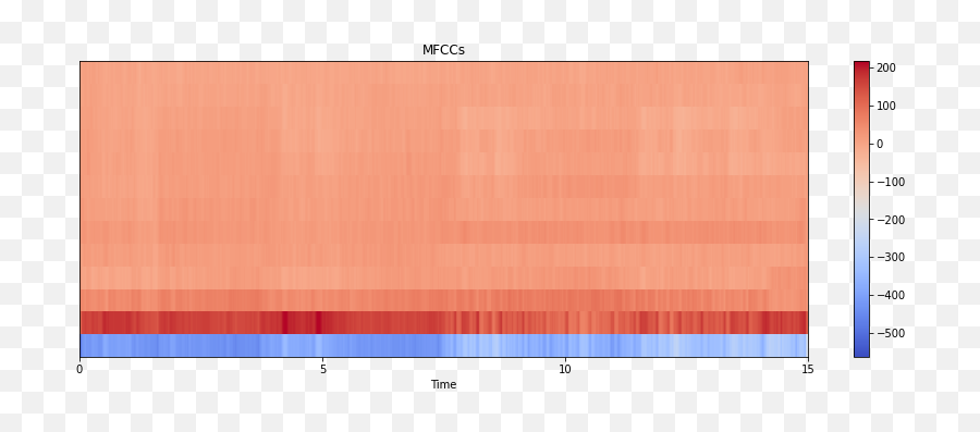 Audio Feature Extraction - Hullo Plot Emoji,Emotion Adaptative Transformation