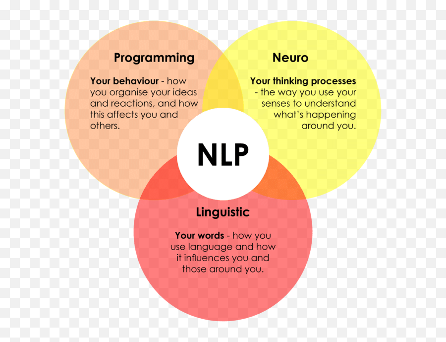 Нейролингвистическое программирование. NLP система. Нейролингвистическое программирование это в психологии. Обработка естественного языка NLP.