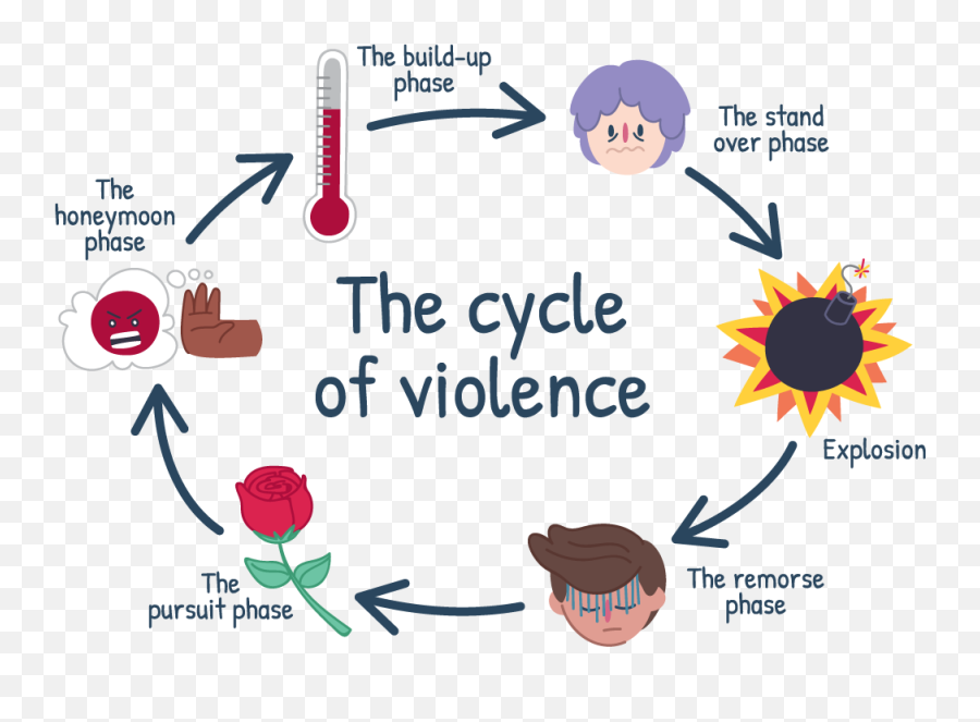 Domestic Violence Families Impacted By Domestic Violence - Cycle Of Violence For Kids Emoji,What Emotion Does A Child Feel When There Is No Hug Or I Love You