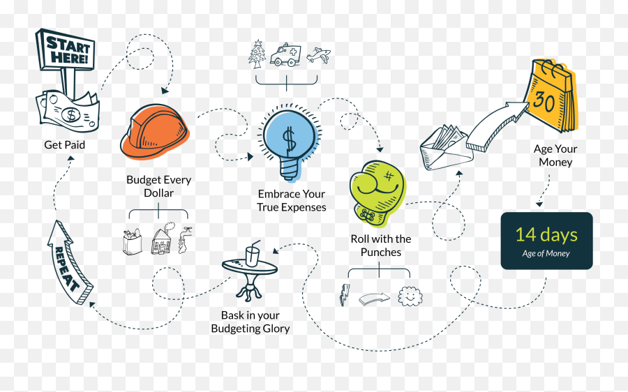 46 Ekonomi Ideas - Ynab Rules Emoji,How Do You Emojis To Ynab