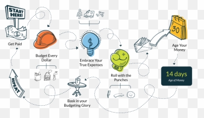 46 Ekonomi Ideas - Ynab Rules Emoji,How Do You Emojis To Ynab