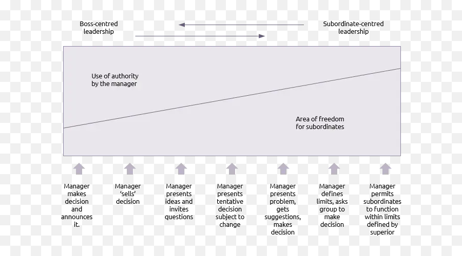 Leadership Models The Theory And The Practice Sergio Caredda - Horizontal Emoji,Theories Of Emotion Chart