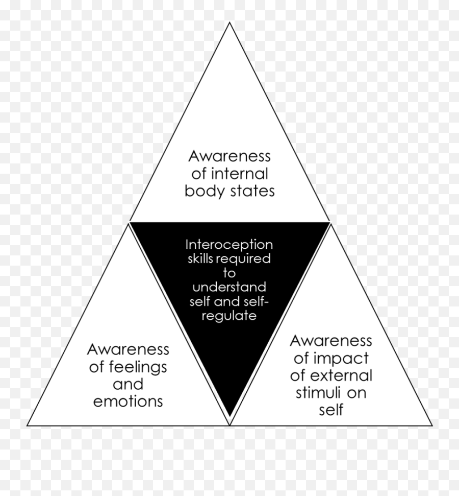 Interoception Feelings And Behaviour In Neuro - Diversity Dr Dot Emoji,Emotion Spelling