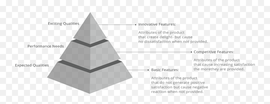 Qfd Process Mapping Req Emoji,Frequency Pyramid Emotions