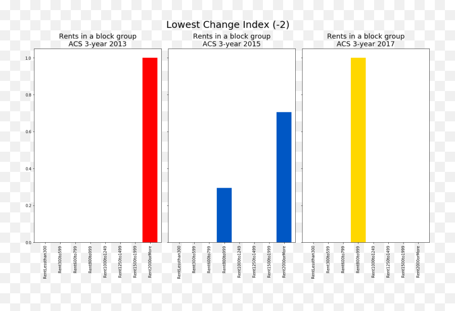 Rent Distribution Changes In La County The Blog And Site Emoji,Acs Emojis