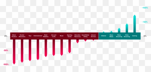 Covid Gaming Trends April - Adcolony Emoji,Dansk Emotion Chart