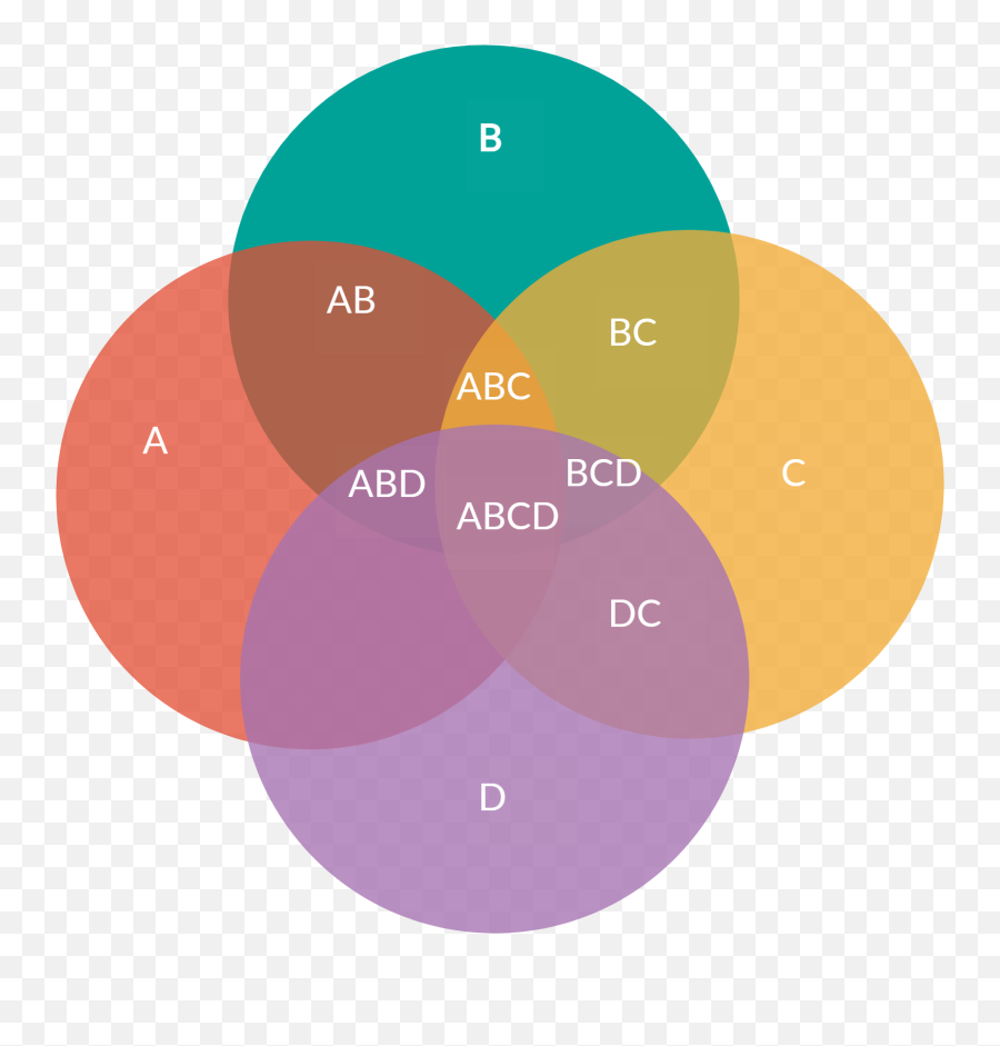 Demo Start Venn Diagram Template Venn Diagram Diagram - Venn Diagram With 4 Elements Emoji,Venn Diagram Comparing Emotions