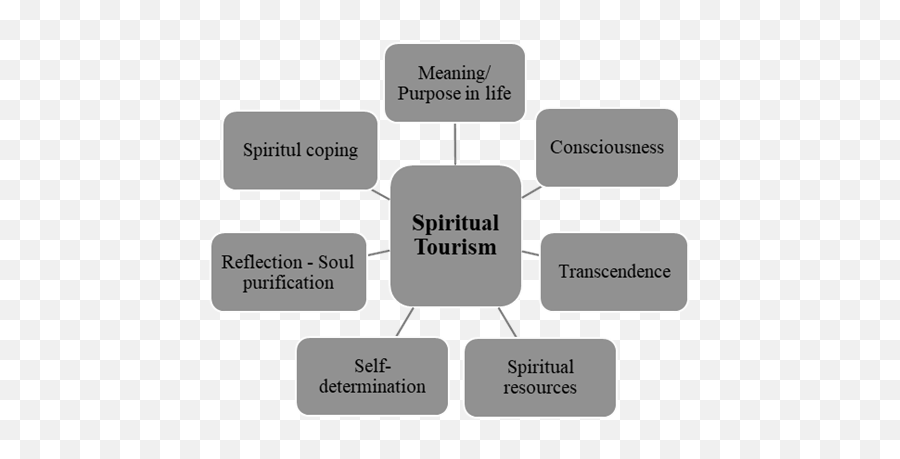 A Review Of Spiritual Tourism A Conceptual Model For Future - Language Emoji,The Two Basic Dimensions Of Emotion