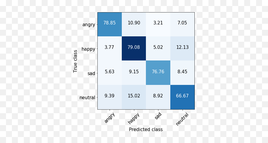 Multimodal Speech Emotion Recognition Using Audio And Text - Solid Emoji,Emotions Level Interaction Hierarchy Happy Sad Angry -child -face