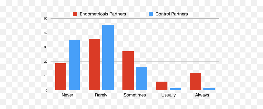Wifeu0027s Endometriosis Affects Husbandu0027s Sexual Satisfaction Emoji,Pain German Emotion Chart