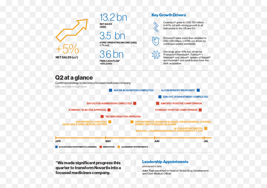 Novartis Financial Results - Vertical Emoji,Emotions Selfie Infographic