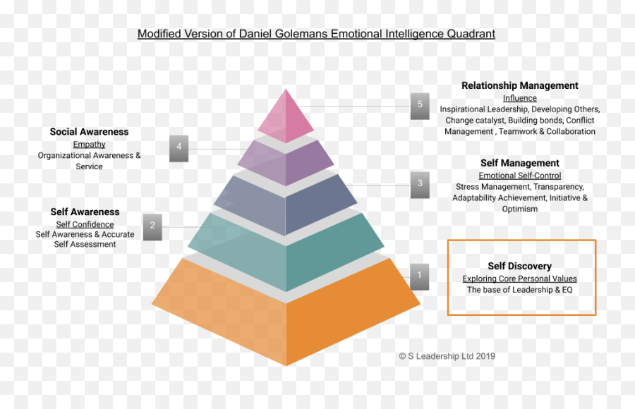 Emotional Intelligence - Vertical Emoji,Four Emotion Quadrants