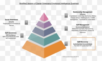 Emotional Intelligence - Vertical Emoji,Four Emotion Quadrants