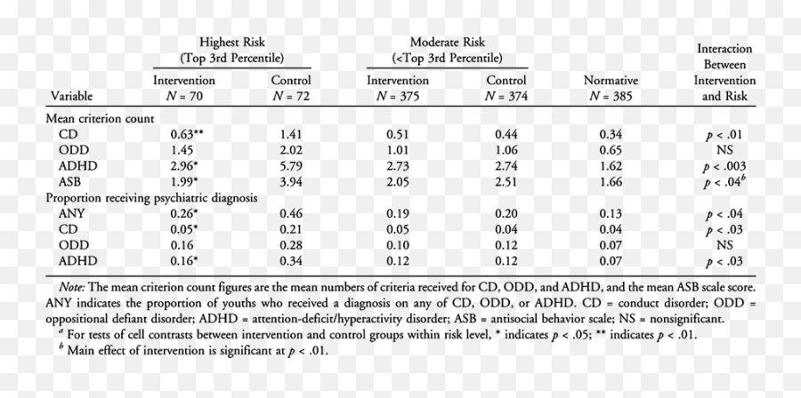 Fast Track Randomized Controlled Trial To Prevent Emoji,Emotion Identification Checklist