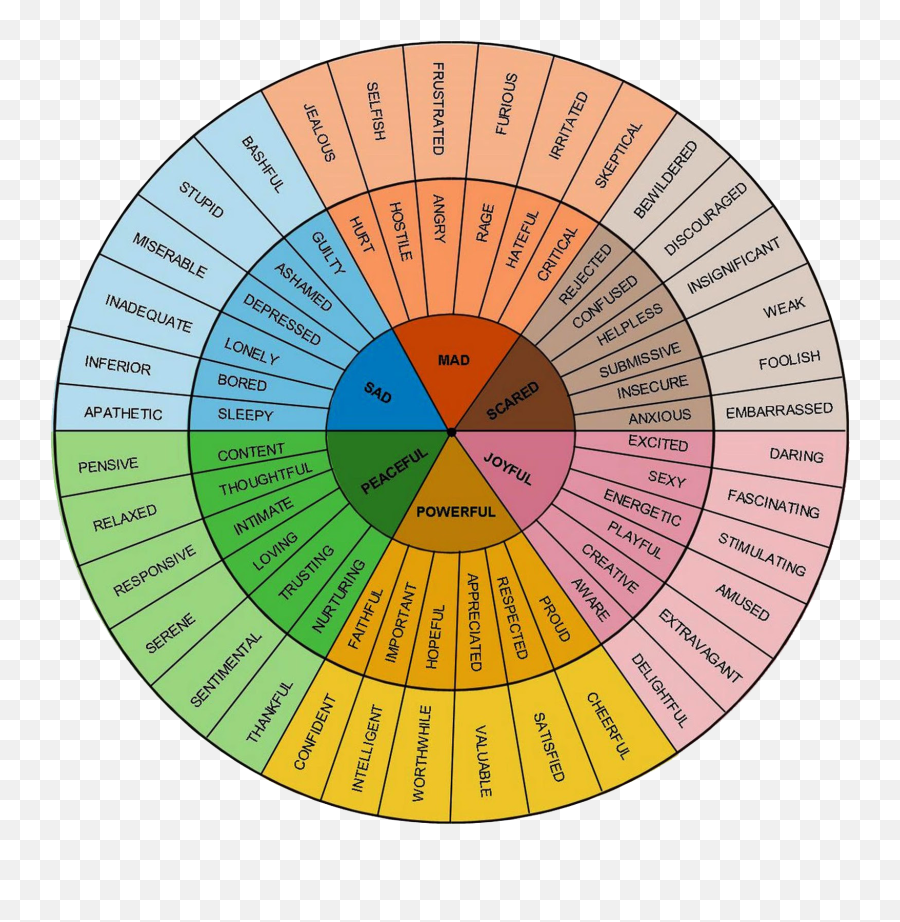 Emotions And Mechanics - Gloria Willcox Feeling Wheel Emoji,Emotions Wheel