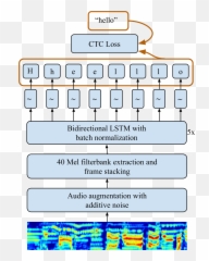 Incorporating End - Toend Speech Recognition Models For Emoji,Text Emotion J