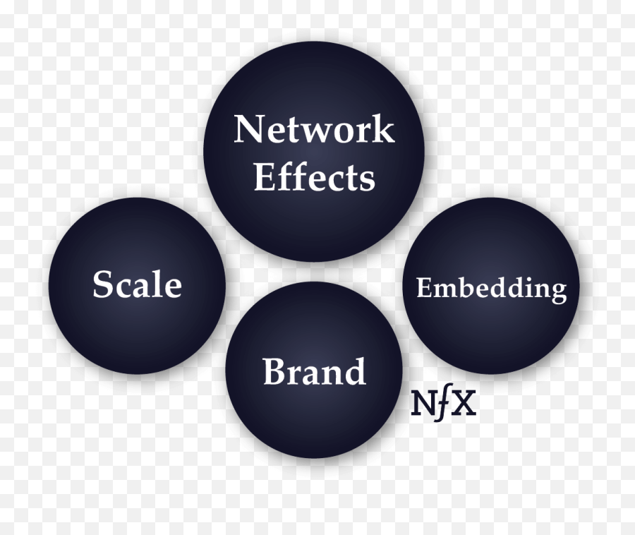 The Nfx Archives Foundations For Mastering Network Effects - Norfolk Homes Emoji,Ecq Scale Emotion Contagion