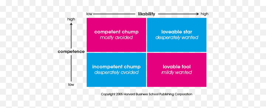 Likeability - Competence Quadrants Hugh Fox Iii Vertical Emoji,The Subjunctive With Verbs Of Emotion