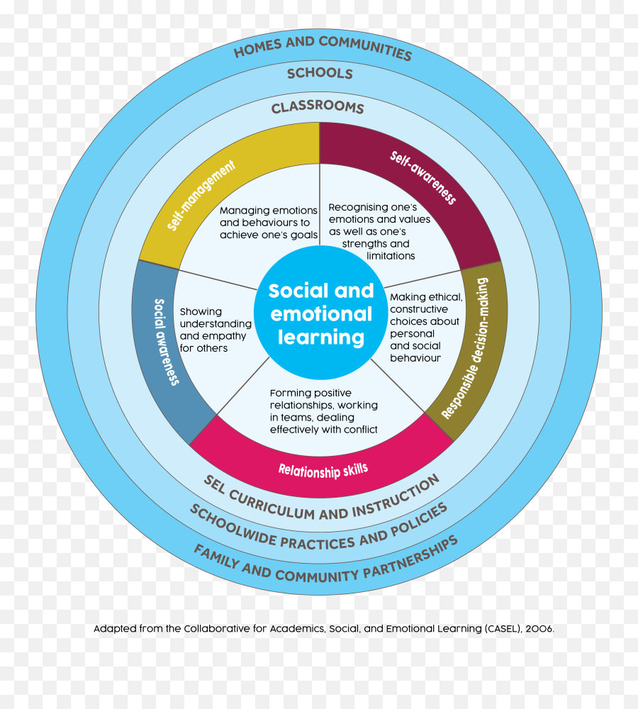 Social And Emotional Skills Mentally Healthy Schools - Myofascial Trigger Points Emoji,List Of Emotions