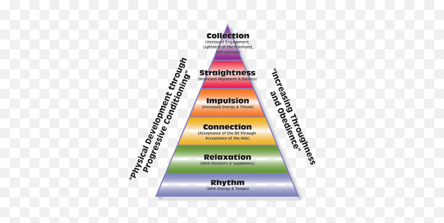 Pyramid Of Training Part I Emoji,Pyramid Of Alignment Of Emotions