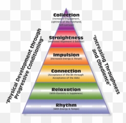 Pyramid Of Training Part I Emoji,Pyramid Of Alignment Of Emotions