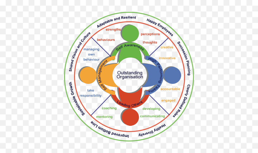 Subpage 1 Leadershipbydesigncoza Organization - Leadership Blueprint Emoji,Coelho Brida Focus On Emotions