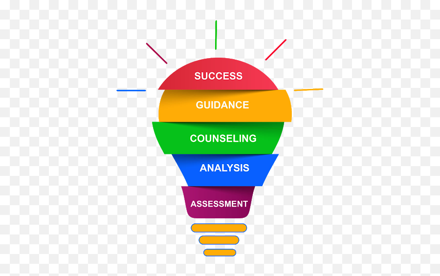 Career Assessment Online Career Assessment Scholarsmojo - Career Guidance And Counselling Emoji,Atul: Emotions