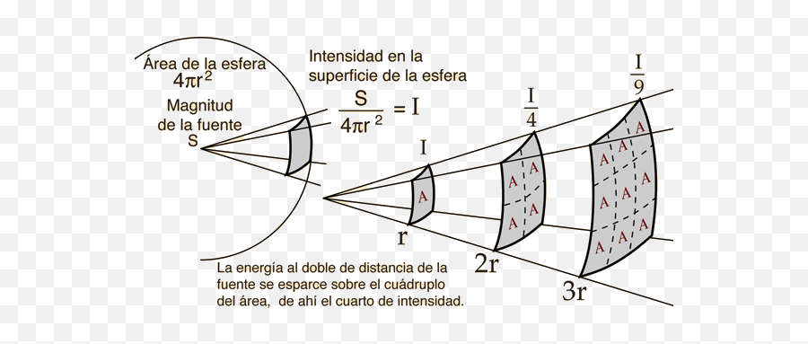 Inverse Square Law - Ley Del Inverso Del Cuadrado De La Distancia Emoji,Que Significa El Emoticon Cuadrado