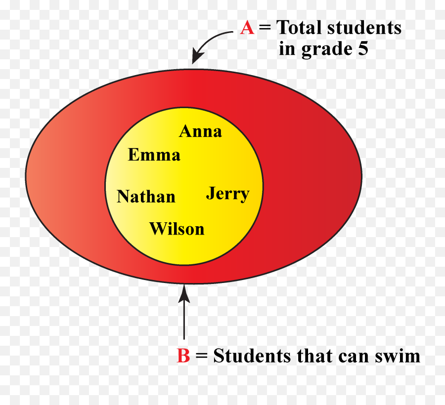 Venn Diagram - Cuemath Mostaganem Emoji,Venn Diagram Comparing Emotions